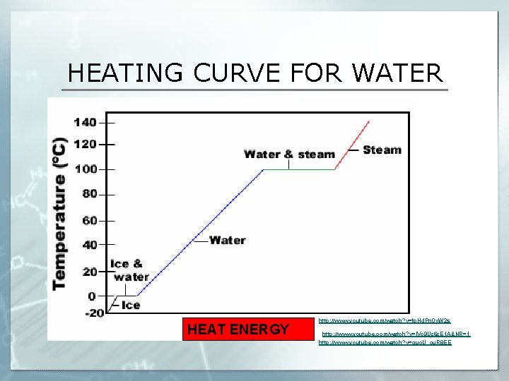 HEATING CURVE FOR WATER HEAT ENERGY http: //www. youtube. com/watch? v=fp. Hd. Pn 0