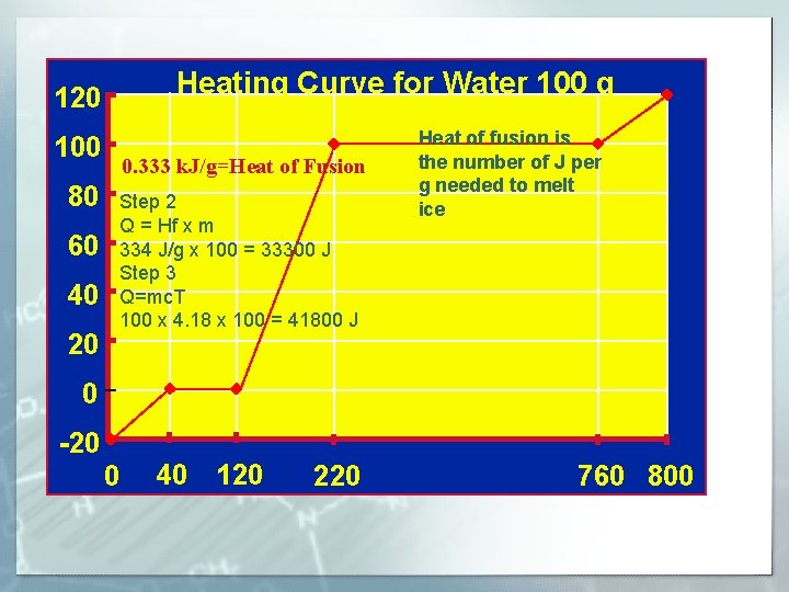 Heating Curve for Water 100 g 120 Steam 100 80 60 40 20 0.