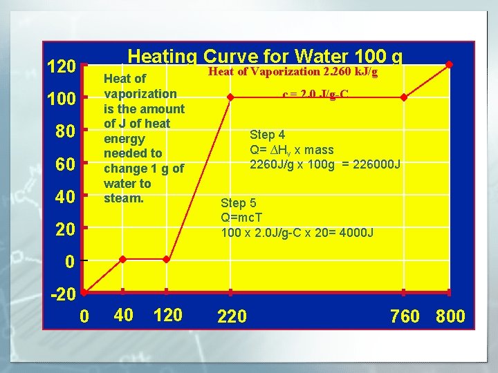 Heating Curve for Water 100 g 120 Heat of vaporization is the amount of