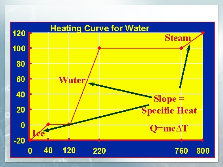 Heating Curve for Water 120 Steam Water and Steam 100 80 Water 60 Water