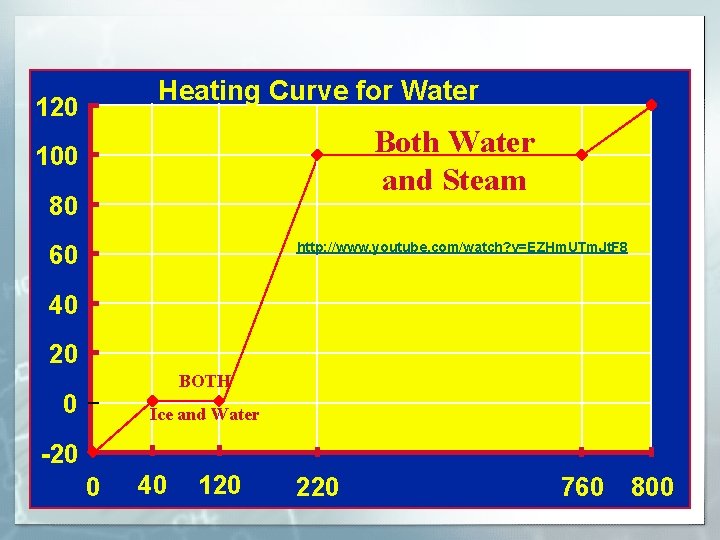 Heating Curve for Water 120 Water and Both Water Steam and Steam 100 80