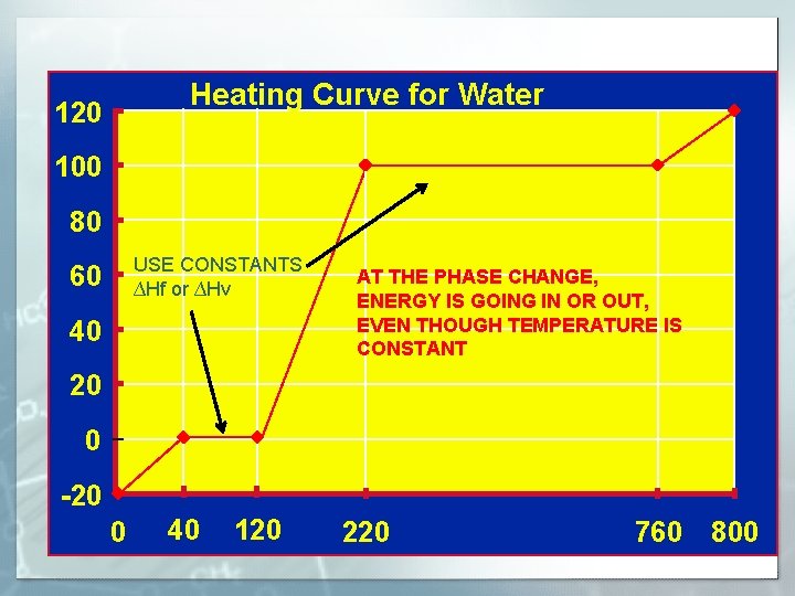 Heating Curve for Water 120 Steam Water and Steam 100 80 USE CONSTANTS ∆Hf