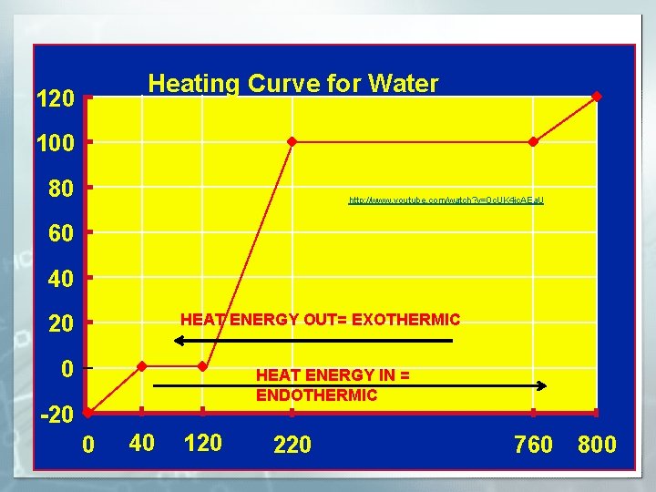 Heating Curve for Water 120 Steam Water and Steam 100 80 http: //www. youtube.