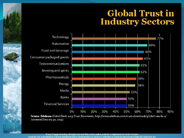 Global Trust in Industry Sectors Source: Edelman Global Deck: 2013 Trust Barometer, http: //www.