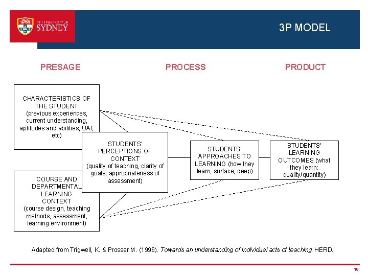3 P MODEL PRESAGE PROCESS PRODUCT CHARACTERISTICS OF THE STUDENT (previous experiences, current understanding,