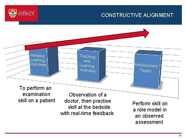CONSTRUCTIVE ALIGNMENT Intended Learning Outcomes Teaching and Learning Activities Assessment Tasks To perform an