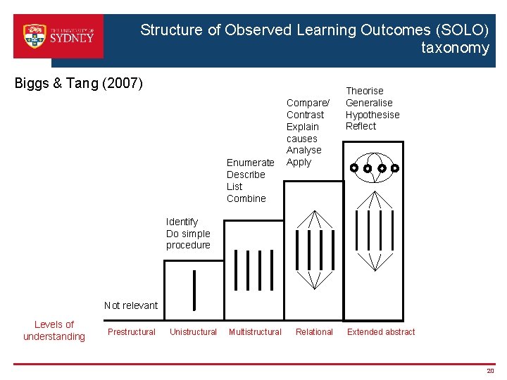 Structure of Observed Learning Outcomes (SOLO) taxonomy Biggs & Tang (2007) Enumerate Describe List
