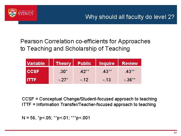 Why should all faculty do level 2? Pearson Correlation co-efficients for Approaches to Teaching