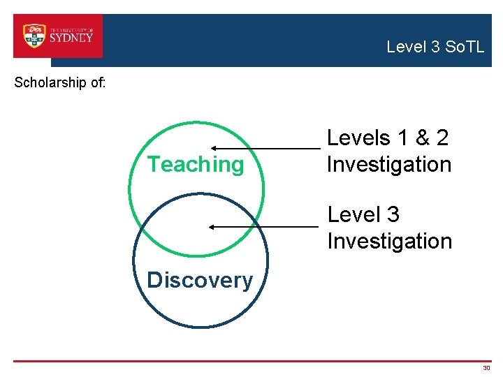 Level 3 So. TL Scholarship of: Teaching Levels 1 & 2 Investigation Level 3