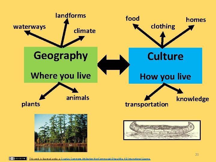 landforms waterways food homes clothing climate Geography Culture Where you live How you live