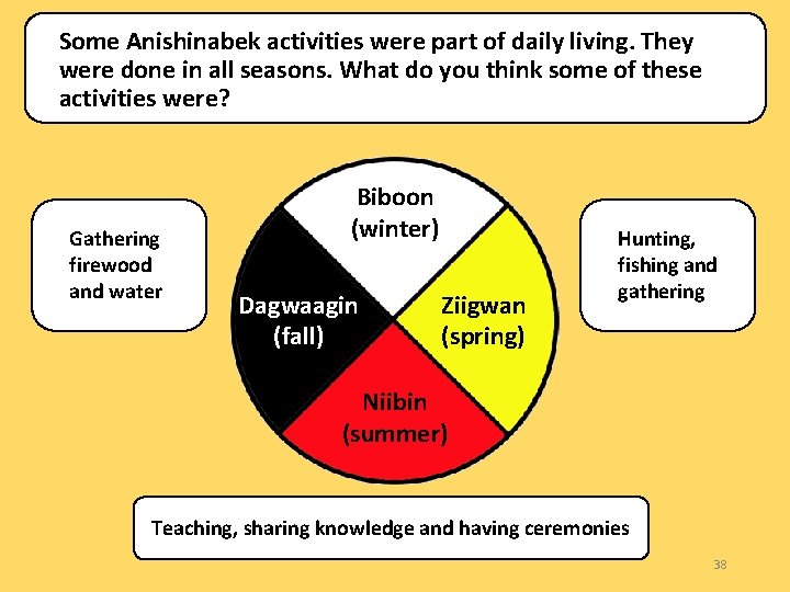 Some Anishinabek activities were part of daily living. They were done in all seasons.