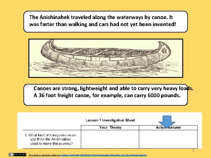 The Anishinabek traveled along the waterways by canoe. It was faster than walking and