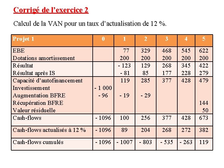 Corrigé de l’exercice 2 Calcul de la VAN pour un taux d’actualisation de 12