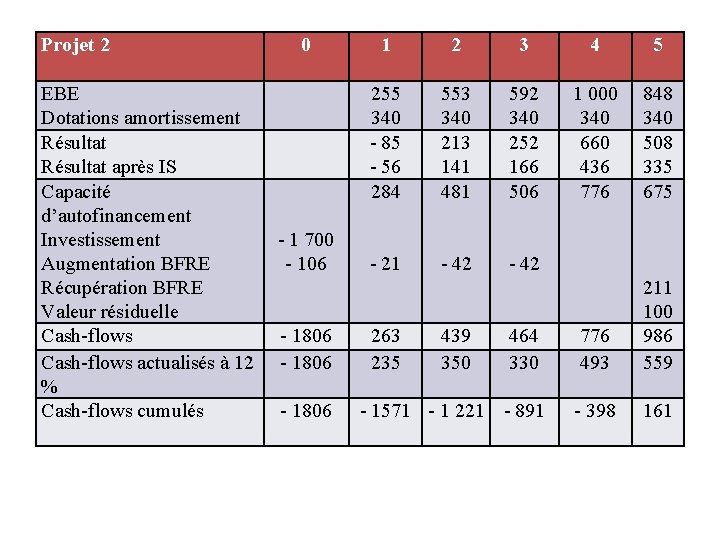 Projet 2 0 EBE Dotations amortissement Résultat après IS Capacité d’autofinancement Investissement - 1
