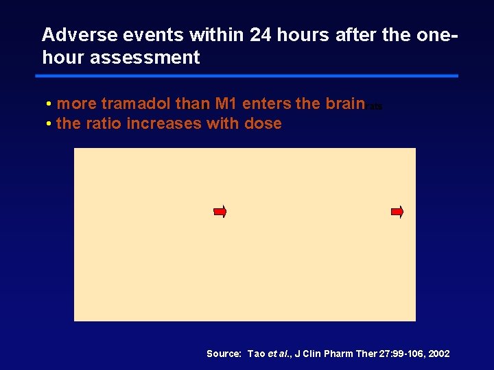 Adverse events within 24 hours after the onehour assessment • more tramadol than mice