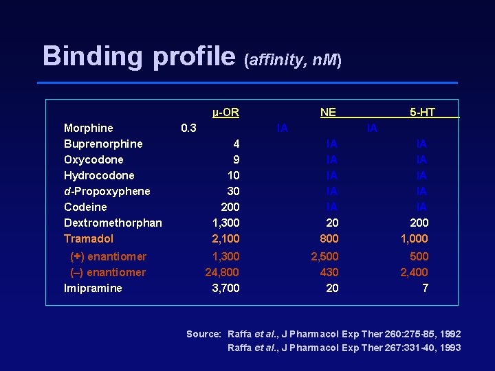 Binding profile (affinity, n. M) µ-OR Morphine Buprenorphine Oxycodone Hydrocodone d-Propoxyphene Codeine Dextromethorphan Tramadol