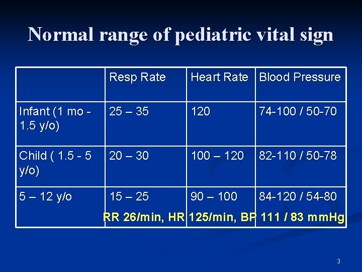 Normal range of pediatric vital sign Resp Rate Heart Rate Blood Pressure Infant (1