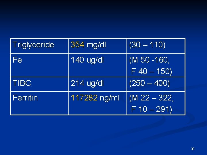 Triglyceride 354 mg/dl (30 – 110) Fe 140 ug/dl TIBC 214 ug/dl (M 50