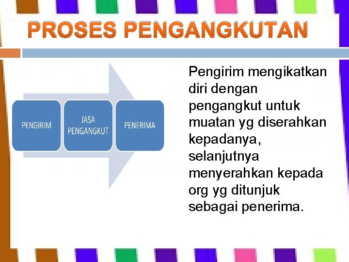 PROSES PENGANGKUTAN Pengirim mengikatkan diri dengan pengangkut untuk muatan yg diserahkan kepadanya, selanjutnya menyerahkan