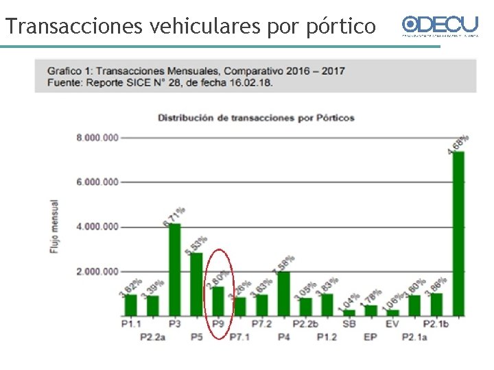 Transacciones vehiculares por pórtico 