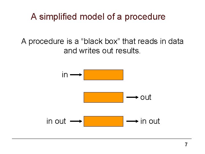 A simplified model of a procedure A procedure is a “black box” that reads