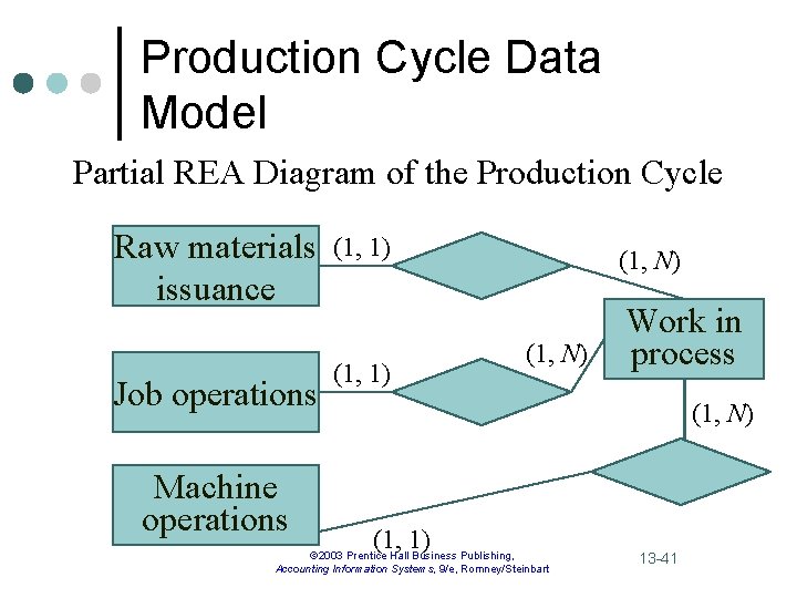 Production Cycle Data Model Partial REA Diagram of the Production Cycle Raw materials issuance