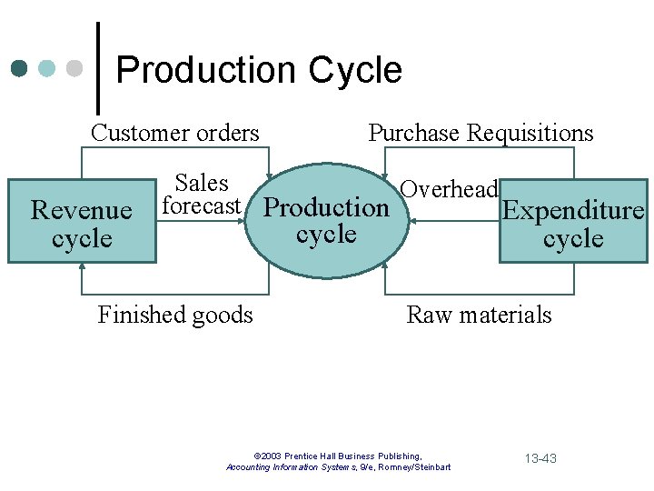 Production Cycle Customer orders Revenue cycle Purchase Requisitions Sales Overhead forecast Production Expenditure cycle