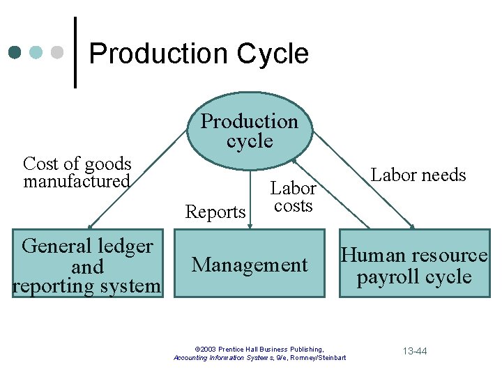 Production Cycle Cost of goods manufactured Production cycle Reports General ledger and reporting system