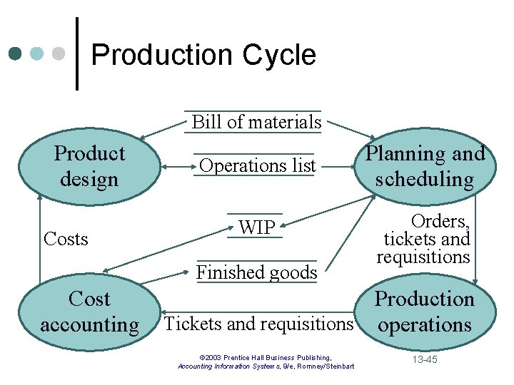 Production Cycle Bill of materials Product design Costs Operations list WIP Finished goods Cost