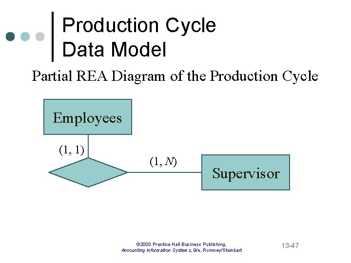 Production Cycle Data Model Partial REA Diagram of the Production Cycle Employees (1, 1)