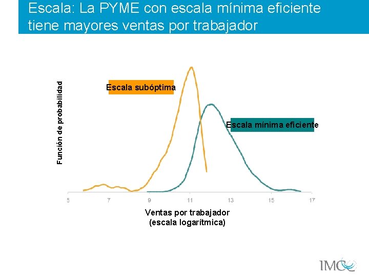 Función de probabilidad Escala: La PYME con escala mínima eficiente tiene mayores ventas por