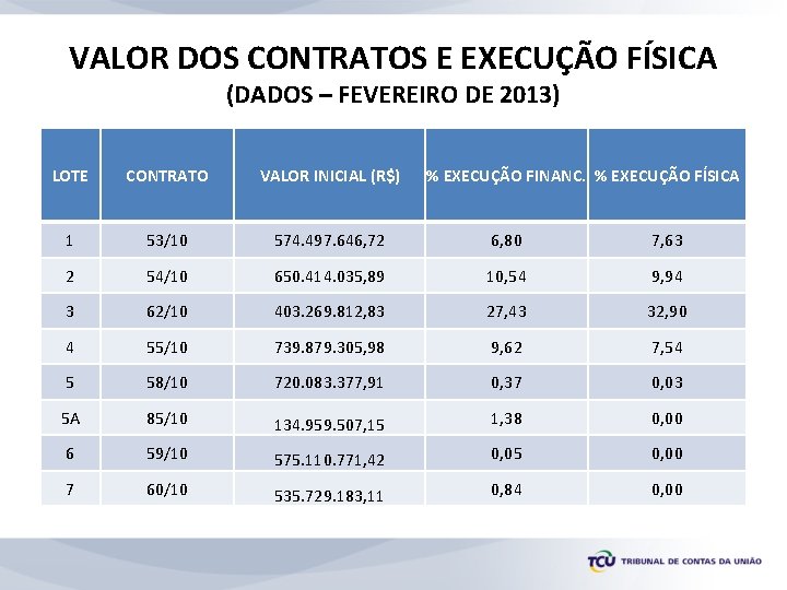 VALOR DOS CONTRATOS E EXECUÇÃO FÍSICA (DADOS – FEVEREIRO DE 2013) % EXECUÇÃO FINANC.