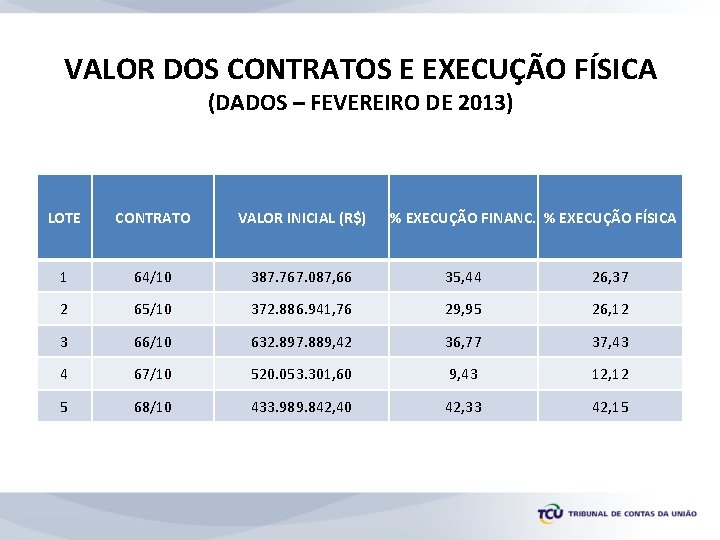 VALOR DOS CONTRATOS E EXECUÇÃO FÍSICA (DADOS – FEVEREIRO DE 2013) % EXECUÇÃO FINANC.