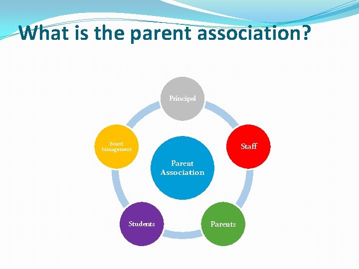 What is the parent association? Principal Board Management Staff Parent Association Students Parents 