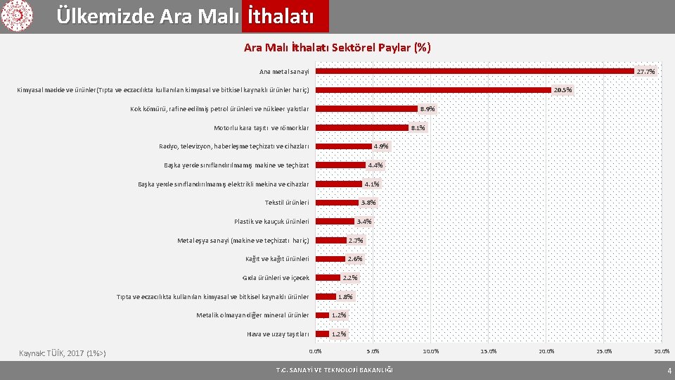 Ülkemizde Ara Malı İthalatı Sektörel Paylar (%) Ana metal sanayi 27. 7% Kimyasal madde