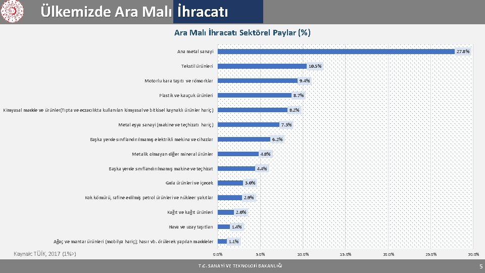 Ülkemizde Ara Malı İhracatı Sektörel Paylar (%) Ana metal sanayi 27. 8% Tekstil ürünleri