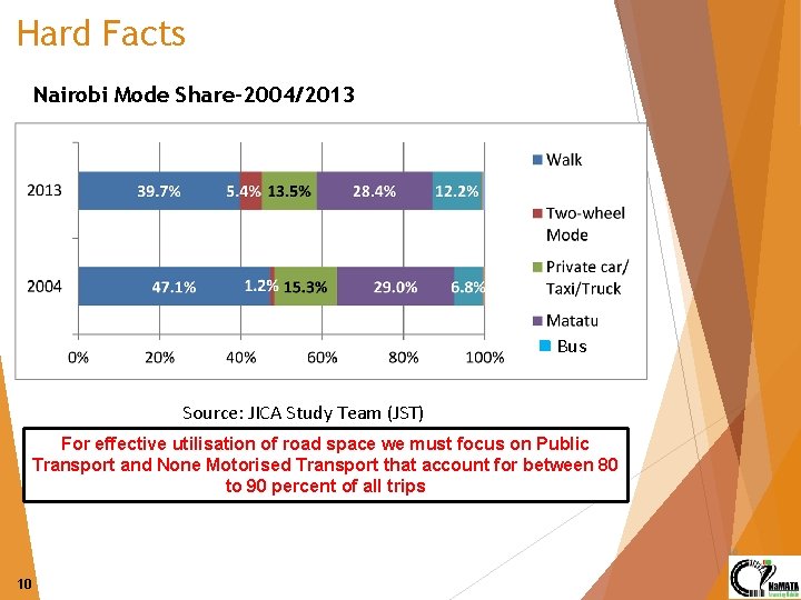 Hard Facts Nairobi Mode Share-2004/2013 Bus Source: JICA Study Team (JST) For effective utilisation