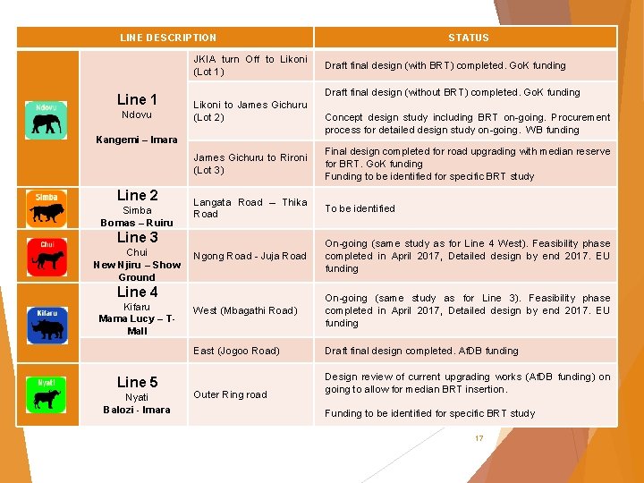 LINE DESCRIPTION Line 1 Ndovu JKIA turn Off to Likoni (Lot 1) Draft final
