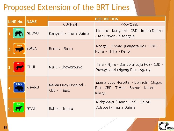 Proposed Extension of the BRT Lines LINE No. NAME CURRENT PROPOSED 1. NDOVU Kangemi