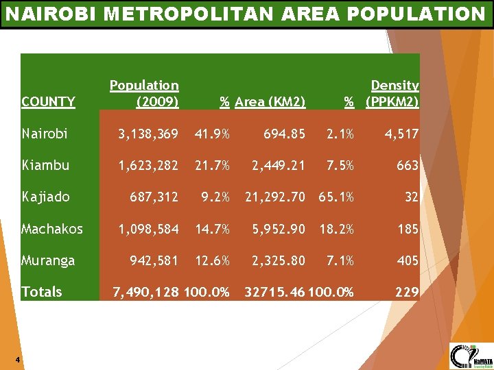 NAIROBI METROPOLITAN AREA POPULATION COUNTY % Area (KM 2) Density % (PPKM 2) Nairobi