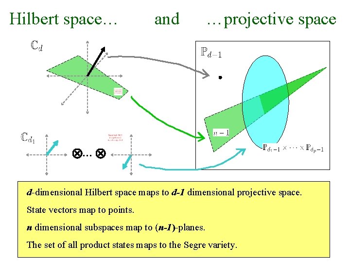 Hilbert space… and …projective space … d-dimensional Hilbert space maps to d-1 dimensional projective