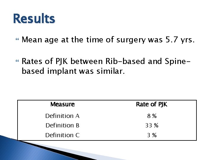 Results Mean age at the time of surgery was 5. 7 yrs. Rates of