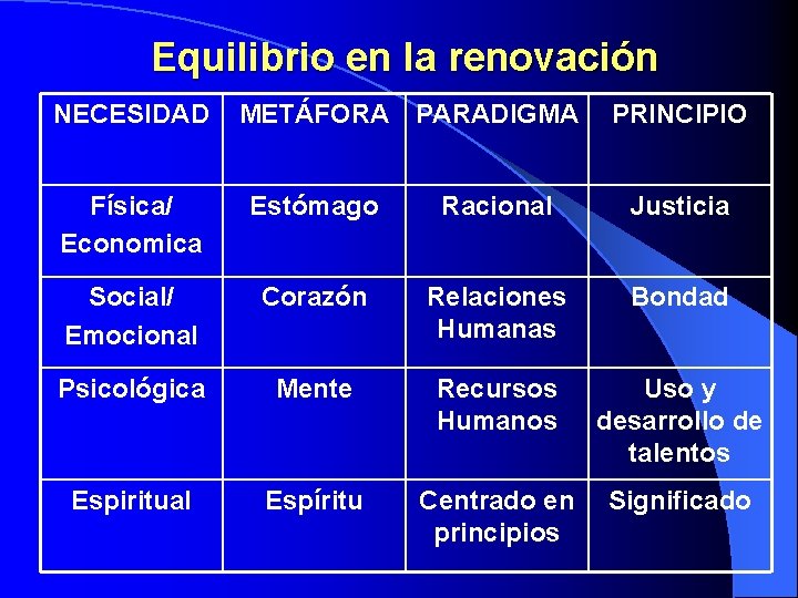 Equilibrio en la renovación NECESIDAD METÁFORA PARADIGMA PRINCIPIO Física/ Economica Estómago Racional Justicia Social/