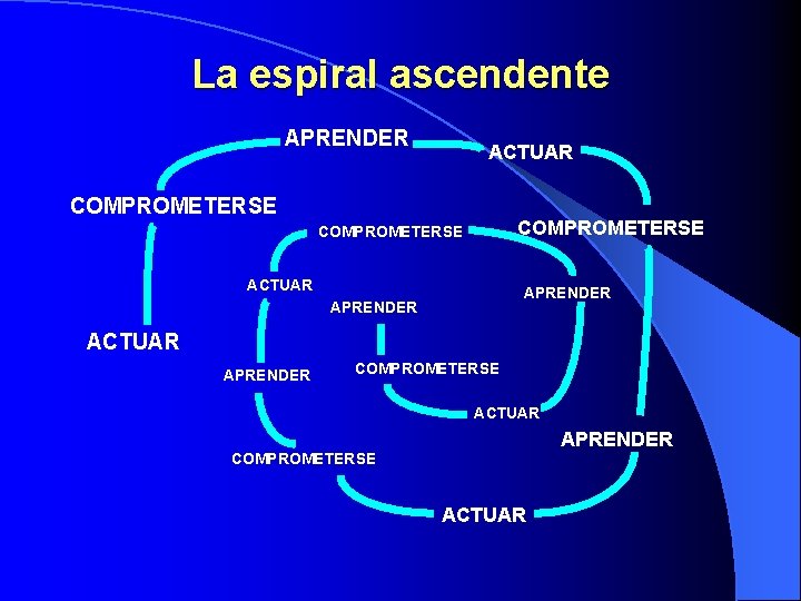 La espiral ascendente APRENDER ACTUAR COMPROMETERSE ACTUAR APRENDER COMPROMETERSE ACTUAR 