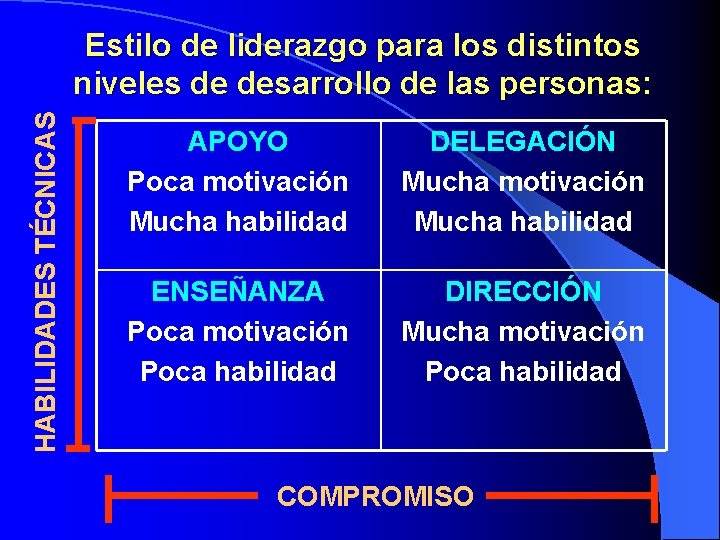 HABILIDADES TÉCNICAS Estilo de liderazgo para los distintos niveles de desarrollo de las personas: