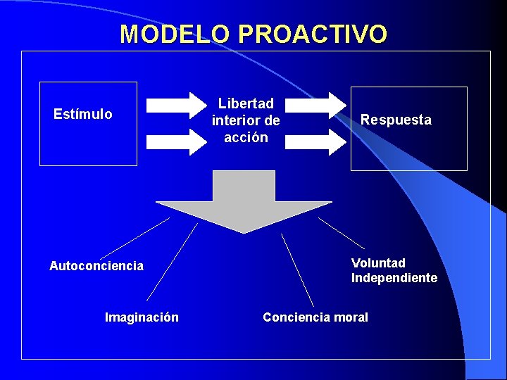 MODELO PROACTIVO Estímulo Autoconciencia Imaginación Libertad interior de acción Respuesta Voluntad Independiente Conciencia moral