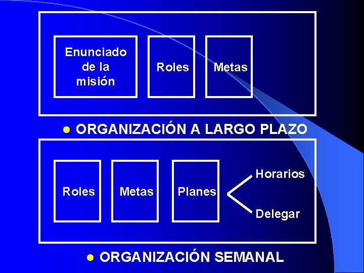 Enunciado de la misión l Roles Metas ORGANIZACIÓN A LARGO PLAZO Horarios Roles Metas