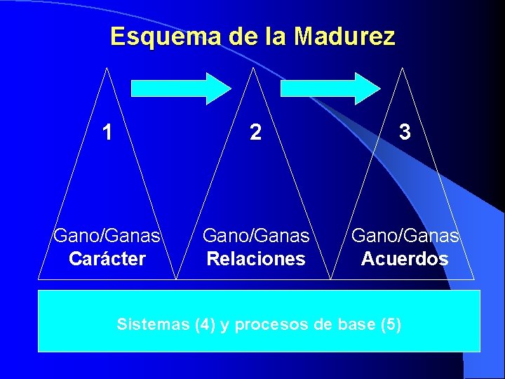 Esquema de la Madurez 1 2 3 Gano/Ganas Carácter Gano/Ganas Relaciones Gano/Ganas Acuerdos Sistemas