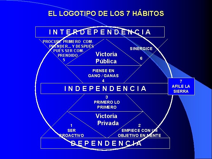 EL LOGOTIPO DE LOS 7 HÁBITOS INTERDEPENDENCIA PROCURE PRIMERO COMPRENDER. . . Y DESPUÉS