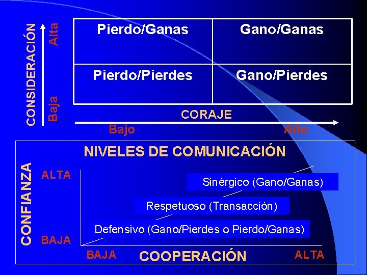 Alta Gano/Ganas Pierdo/Pierdes Gano/Pierdes Baja CONSIDERACIÓN Pierdo/Ganas CORAJE Bajo Alto CONFIANZA NIVELES DE COMUNICACIÓN